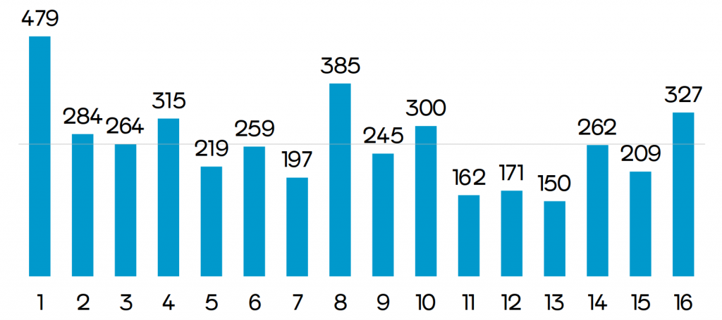 Diagramm, das die Anzahl der Bewerbungen beim Prototype Fund über Runden 1 bis 16 zeigt. Die höchste Anzahl an Bewerbungen lag bei 479 in Runde 1, die niedrigste bei 150 in Runde 13. Der Durchschnittliegt über alle Runden hinweg liegt bei 264.