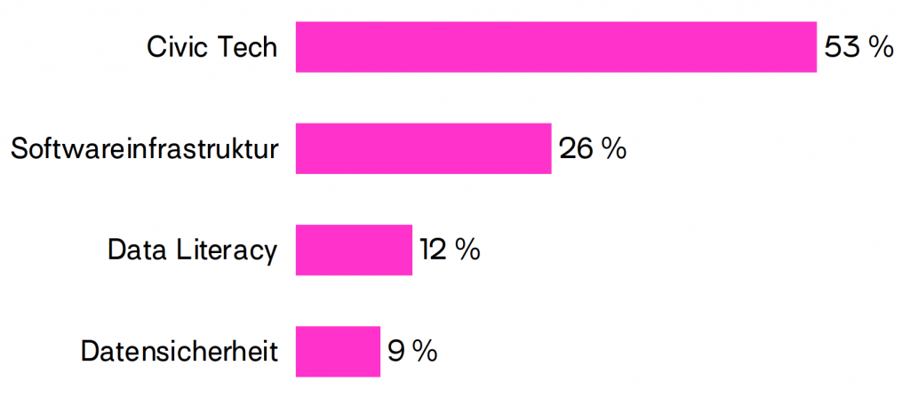 Balkendiagramm, das den Anteil der vier Förderschwerpunkte des Prototype Fund an den Bewerbungen in Runden 1-16 zeigt. Civic-Tech-Projekte waren mit 53% am häufigsten vertreten, Projekte mit Schwerpunkt auf Softwareinfrastruktur mit 26% am zweihäufigsten und Data Literacy und Datensicherheit mit 12% bzw. 9% seltener