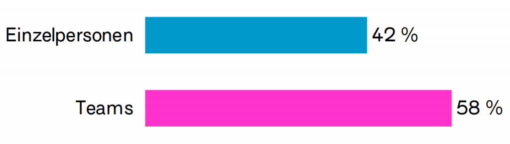Diagramm, das die Verteilung zwischen Teams und Einzelpersonen unter den Bewerbungen der Runden 1 bis 16 zeigt. Bewerbungen von Einzelpersonen machten 42% aus, Bewerbungen on Teams 58%.