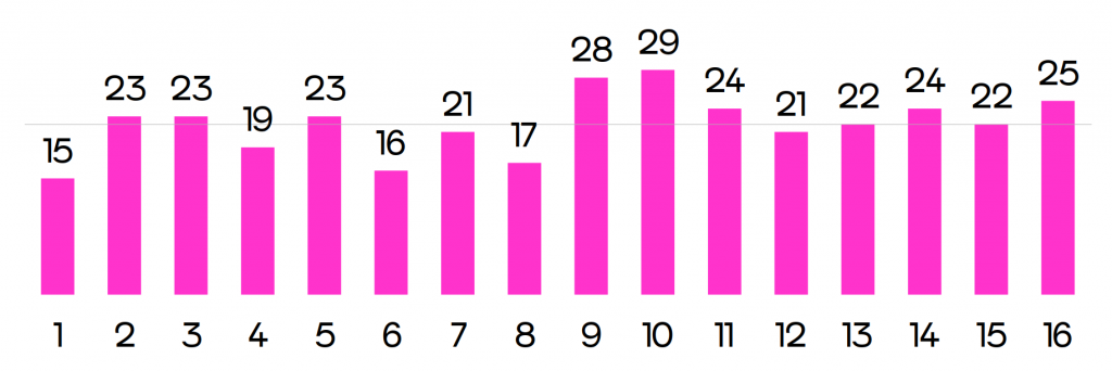 Balkendiagramm, das Anzahl an Projekten je Runde zeigt. Die Anzahl an Projekten schwankt zwischen 15 in Runde 1 und 29 in Runde 10. Der Durchschnitt liegt über Runden 1-16 hinweg bei 22.