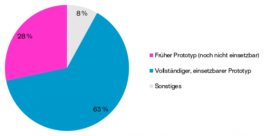 Tortendiagramm, das den Anteil verschiedener Entwicklungsstadien zum Ende der Förderzeit anzeigt: 63% vollständiger, einsetzbarer Prototyp, 28% früher Prototyp (noch nicht einsetzbar), 8% sonstiges