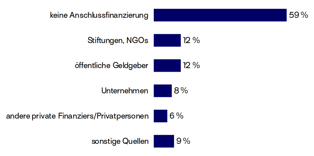 Balkendiagramm, das anzeigt, wie Projekte nach der Förderung finanziert wurden: 59% keine Anschlussfinanzierung, 12% Stiftungen, NGOs, 12% öffentliche Geldgeber, 8% Unternehmen, 6% andere private Finaziers/Privatpersonen, 9% sonstige Quellen