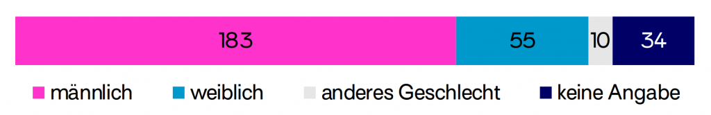 Diagramm, das anzeigt, welchem Geschlecht/Gender sich befragte Geförderte zuordnen: 183 männlich, 55 weiblich, 10 anderes Geschlecht, 34 keine Angabe.