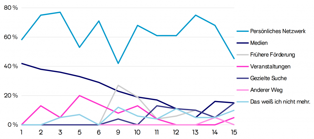 Liniendiagramm, das anzeigt, über welche Informationswege Geförderte des Prototype Fund von der Fördermöglichkeit erfahren haben. Am häufigsten erfuhren sie durch ihr persönliches Netzwerk vom Prototype Fund, am zweithäufigsten durch Medien. Veranstaltungen spielten vor allem in den ersten 11 Runden eine Rolle, während die gezielte Suche ab Runde 11 wichtiger wurde.