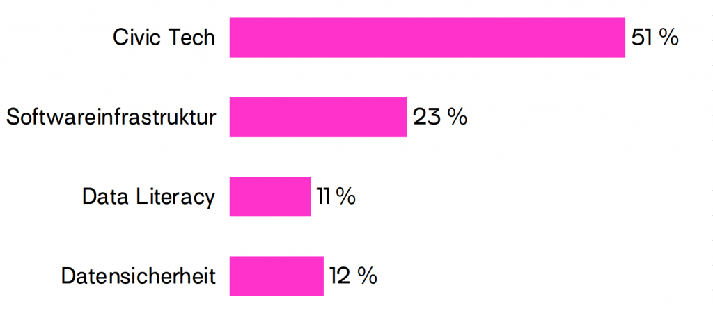 Balkendiagramm, das den Anteil der vier Förderschwerpunkte des Prototype Fund an den Projekten der Runden 1-16 zeigt. Civic-Tech-Projekte waren mit 51% am häufigsten vertreten, Projekte mit Schwerpunkt auf Softwareinfrastruktur mit 23% am zweihäufigsten und Data Literacy und Datensicherheit mit 11% bzw. 12% seltener