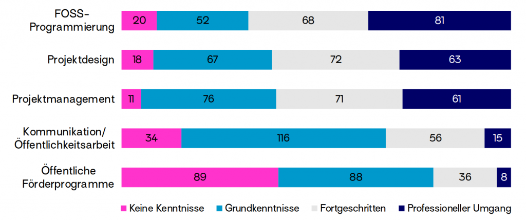 Diagramm, das anzeigt, wie die Befragten ihre Kenntnisse in den Bereichen FOSS-Programmierung, Projektdesign, Projektmanagement, Kommunikation/Öffentlichkeitsarbeit und Öffentliche Förderprogramme einschätzen.