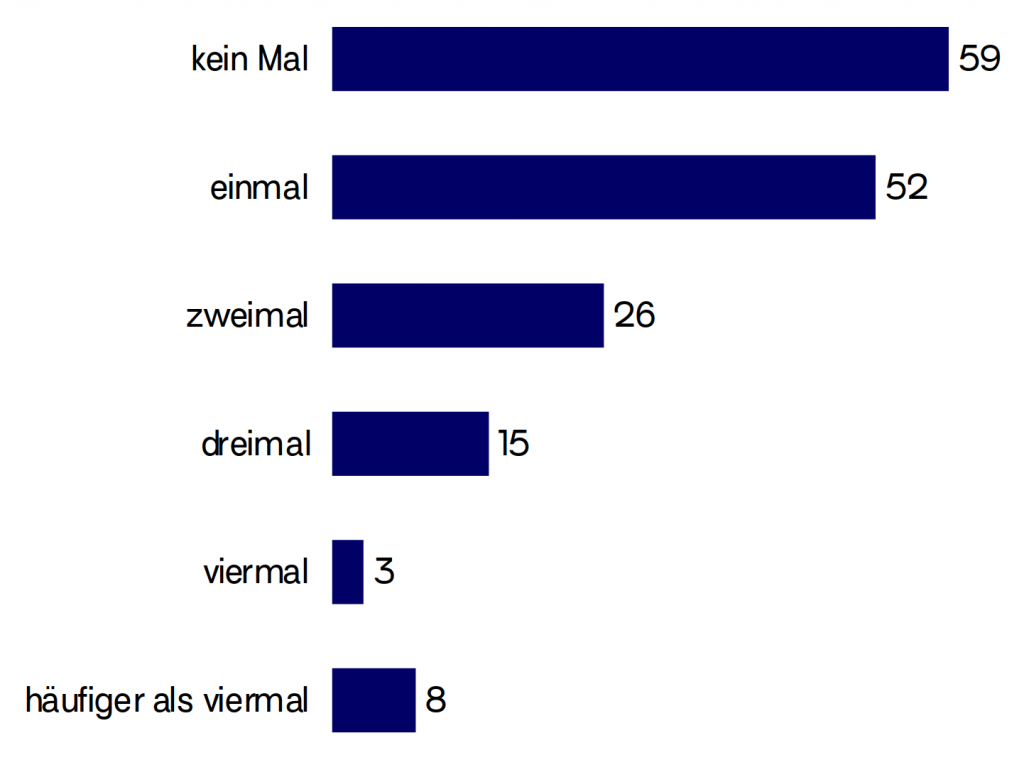 Balkendiagramm, das anzeigt, wie oft sich Befragte erfolglos beim Prototype Fund beworben haben: 59 kein Mal, 52 einmal, 26 zweimal, 15 dreimal, 3 viermal, 8 häufiger als viermal.