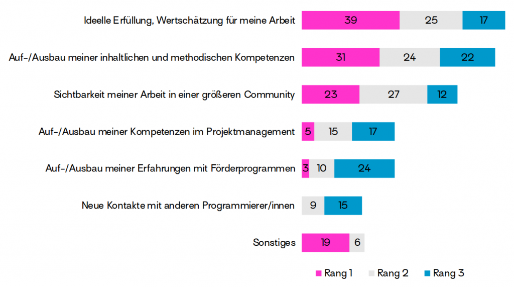 Balkendiagramm, das anzeigt, was die wichtigsten Erfolge des Förderprojekts für Geförderte